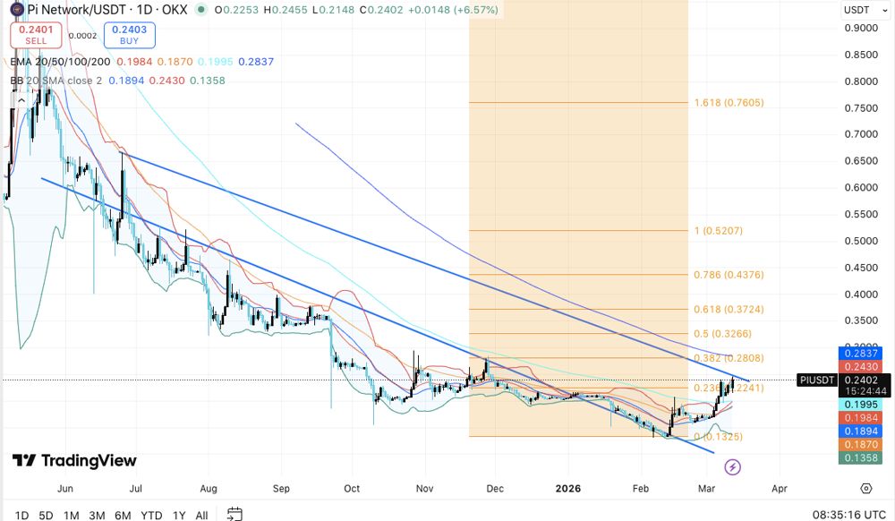 Pi币价格预测：Kraken上市引发市场关注，Pi币有望复苏 2026.3.12