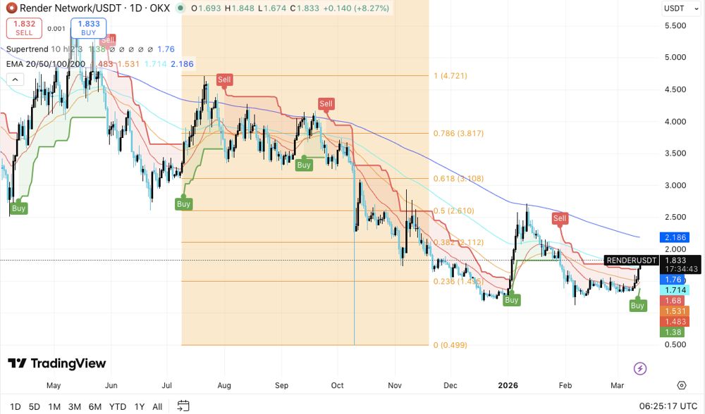 渲染价格预测：RNDR在经历了数月的抛售压力后趋于稳定，杠杆率逐步回升 2026.3.13