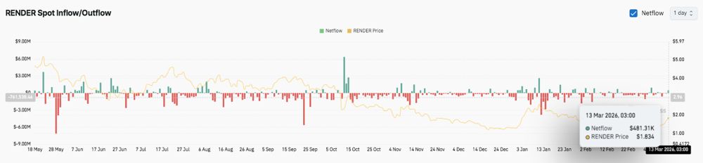 渲染价格预测：RNDR在经历了数月的抛售压力后趋于稳定，杠杆率逐步回升 2026.3.13_图3