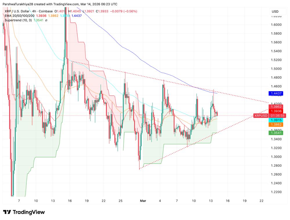 XRP价格预测：尽管XRPL交易量激增，但代币价格仍难以突破1.4美元。2026.3.14