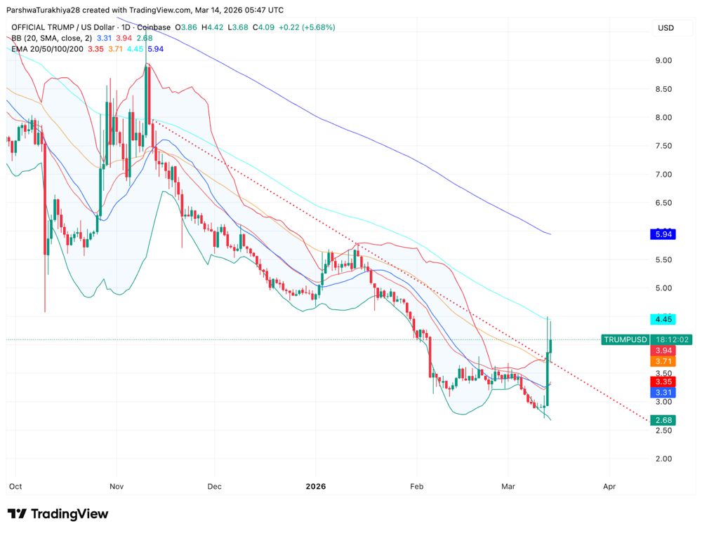 官方特 朗普股价预测：宣布海湖庄园晚宴后，特 朗普股价飙升60% 2026.3.14