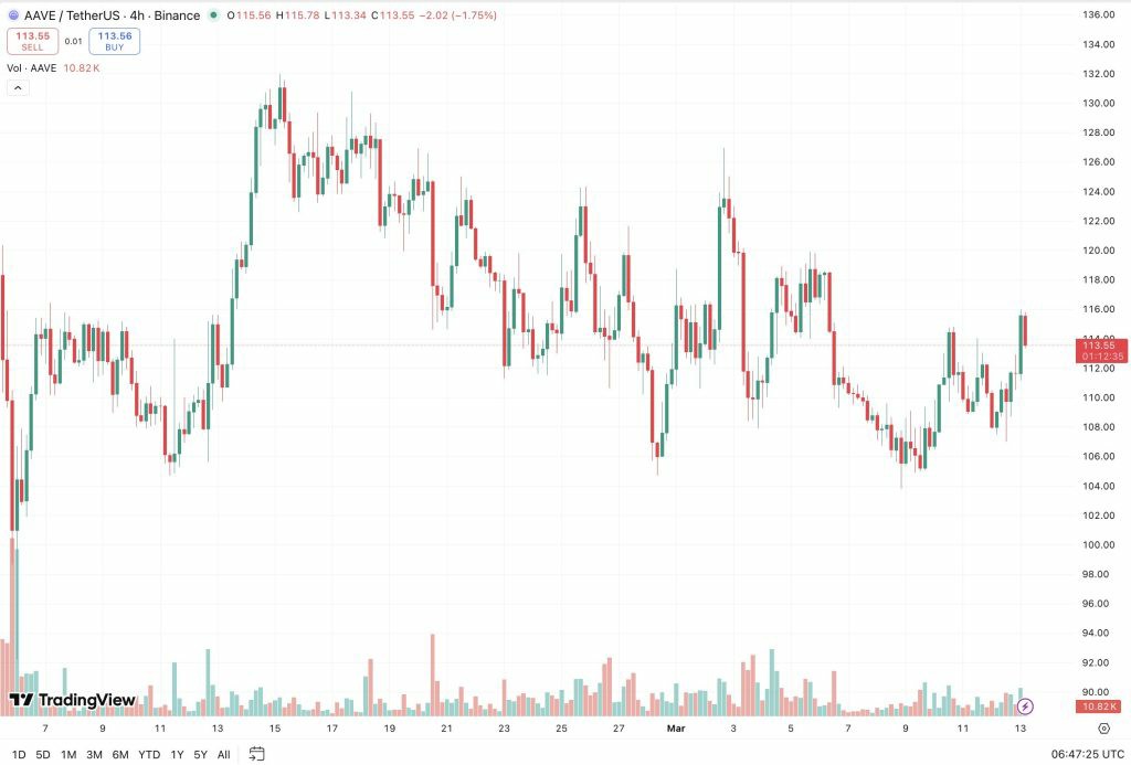AAVE掉期：亏5000万，ETH MEV赚990万