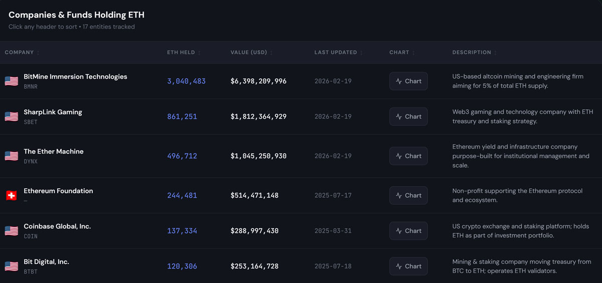 BitMine接盘千万美元ETH