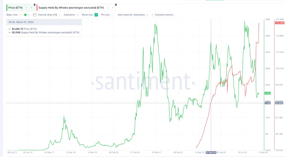 以太坊价格和巨鲸