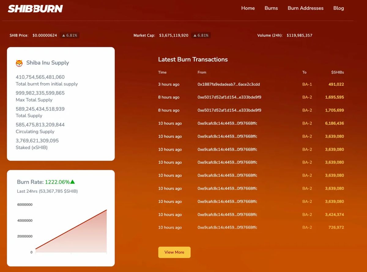 柴犬价格预测：烧钱率飙升1222%，柴犬价格上涨4.5%_图3