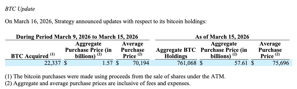 Strategy斥16亿，比特币持仓超76万枚