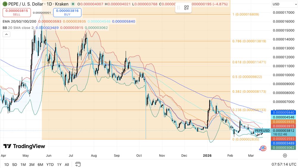 PEPE价格预测：尽管上涨14%，PEPE仍难以摆脱下跌趋势。2026.3.17