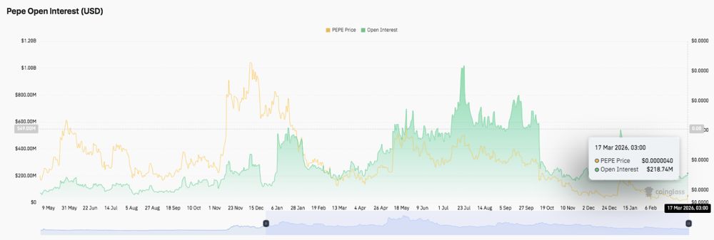 PEPE价格预测：尽管上涨14%，PEPE仍难以摆脱下跌趋势。2026.3.17_图2