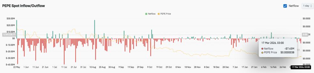 PEPE价格预测：尽管上涨14%，PEPE仍难以摆脱下跌趋势。2026.3.17_图3