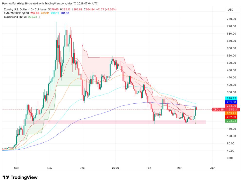 Zcash价格预测：ZEC上涨20%后回落，目标价位280美元受阻 2026.3.17