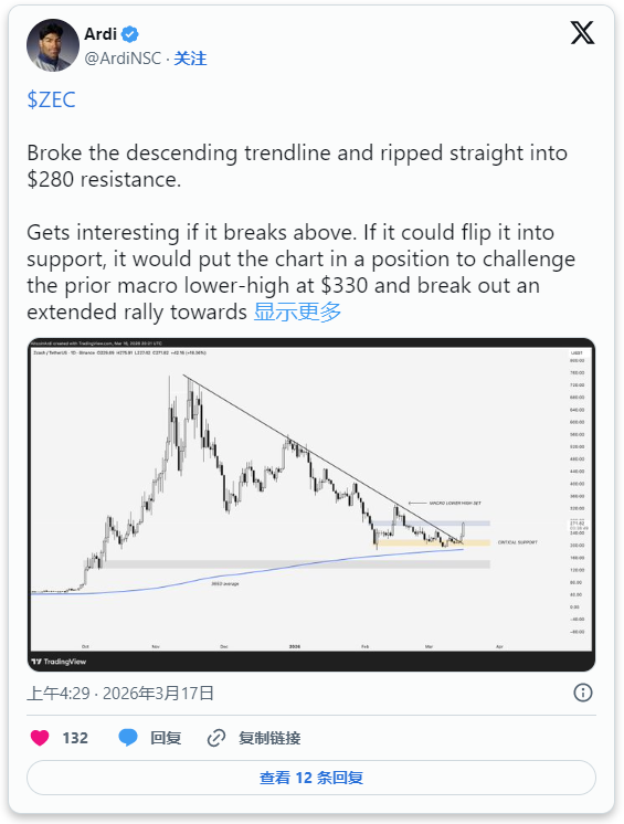 Zcash价格预测：ZEC上涨20%后回落，目标价位280美元受阻 2026.3.17_图2