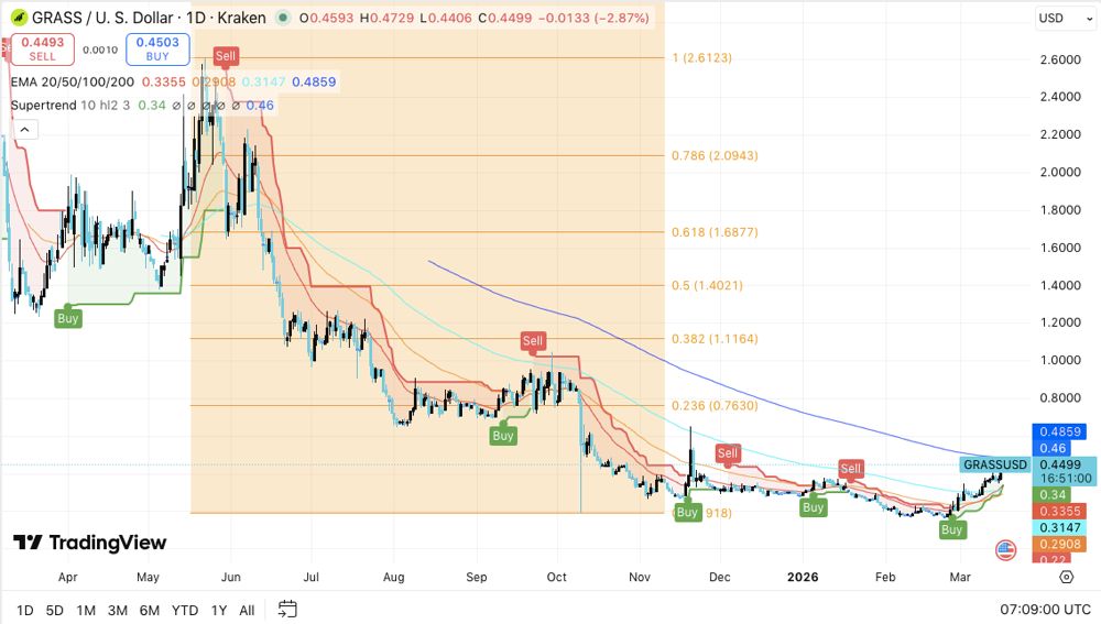 GRASS币价预测：GRASS币价在经历了数月的下跌后能否重回 0.48 美元以上？2026.3.17