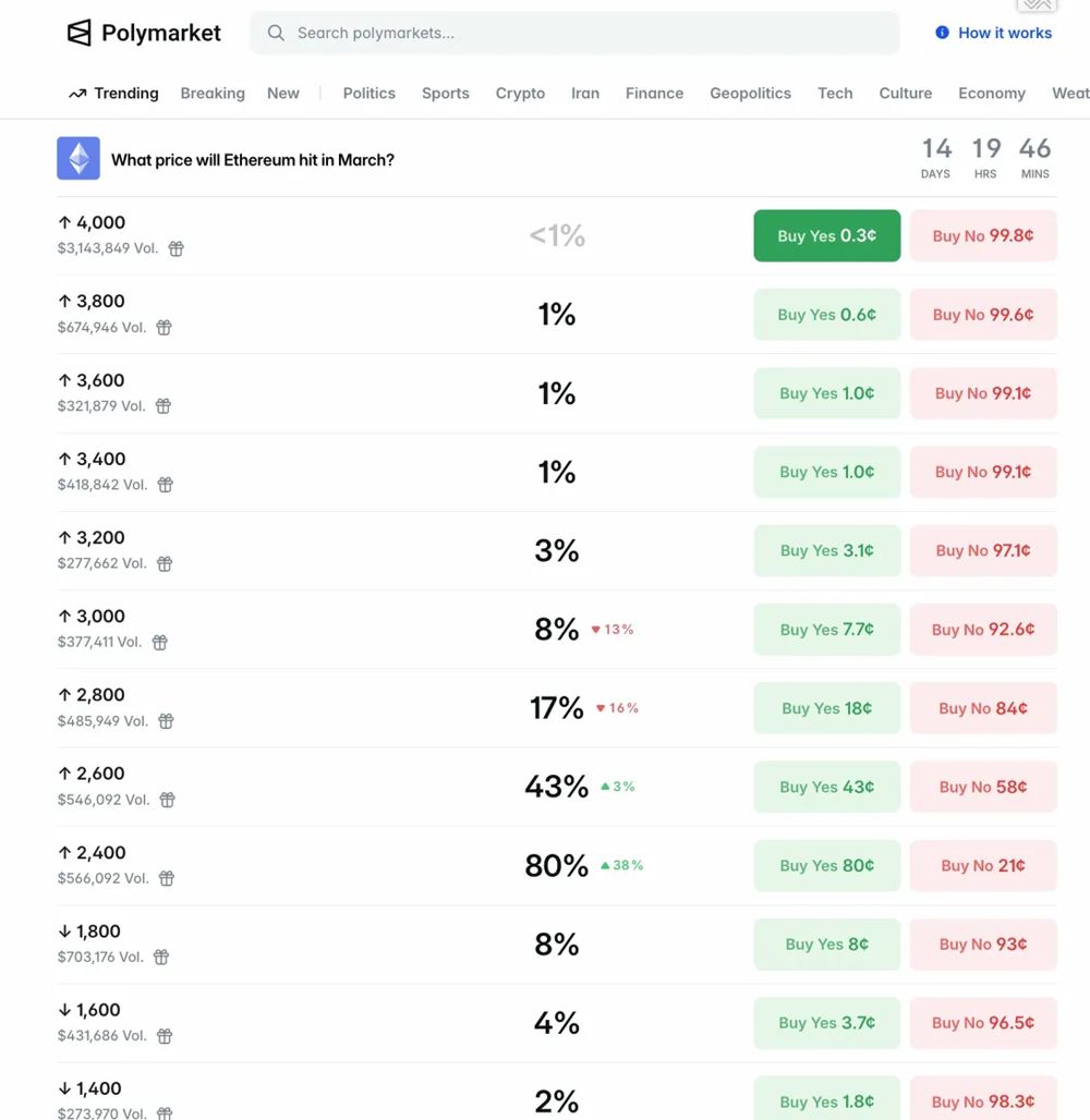 以太坊价格预测：ETH 维持上升通道，Polymarket 瞄准 2600 美元。2026.3.17_图3