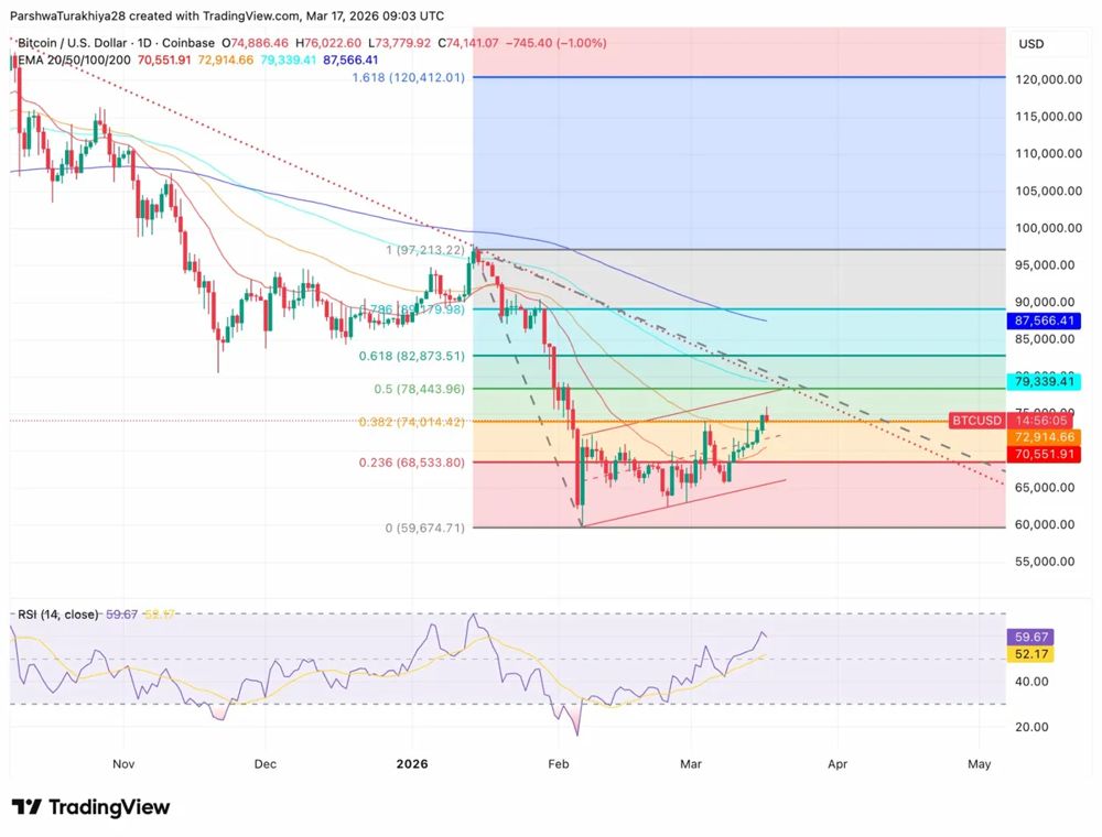 比特币价格预测：衍生品引发的飙升势头消退，BTC未能守住75000美元关口 2026.3.17