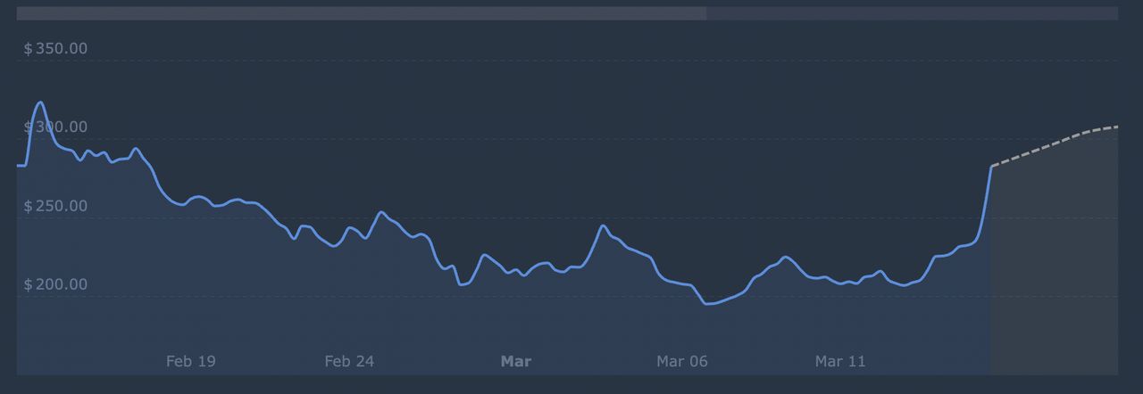 Zcash (ZEC)币24 小时大涨 20%： ZEC隐私币应该购买吗？市场解析