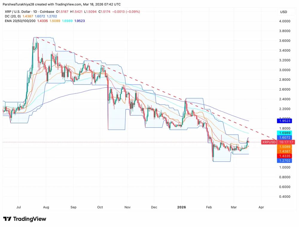 XRP价格预测：XRP目标价位1.60美元失败，美国证券交易委员会暗示将采取更为宽松的策略2026.3.18