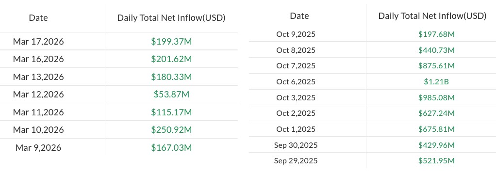 比特币ETF资金流入近10月，总额仍落后