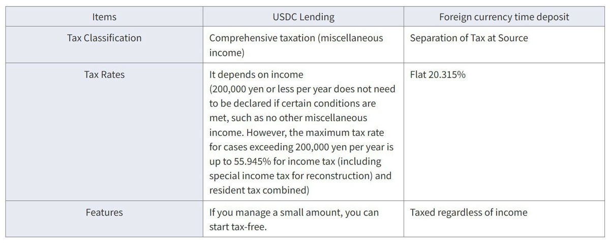 日本SBI VC Trade推零售USDC借贷