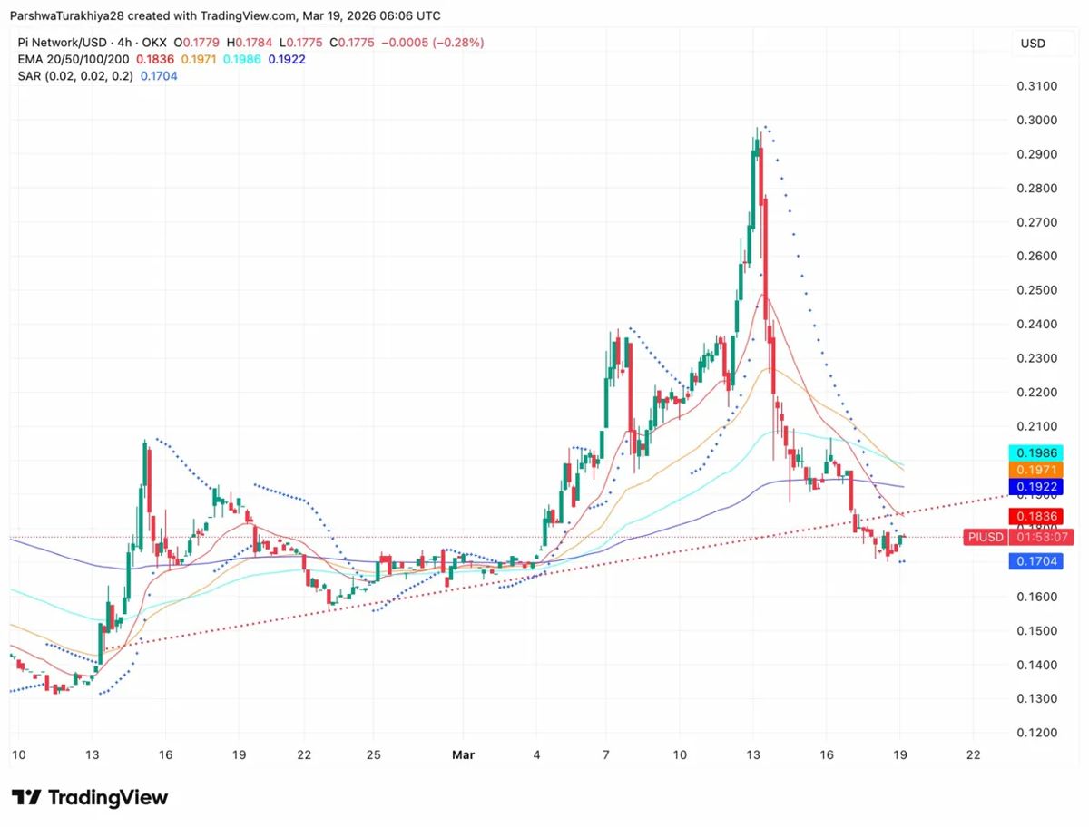 Pi Network价格预测：随着协议20升级完成，PI获得关键支撑 2026.3.19