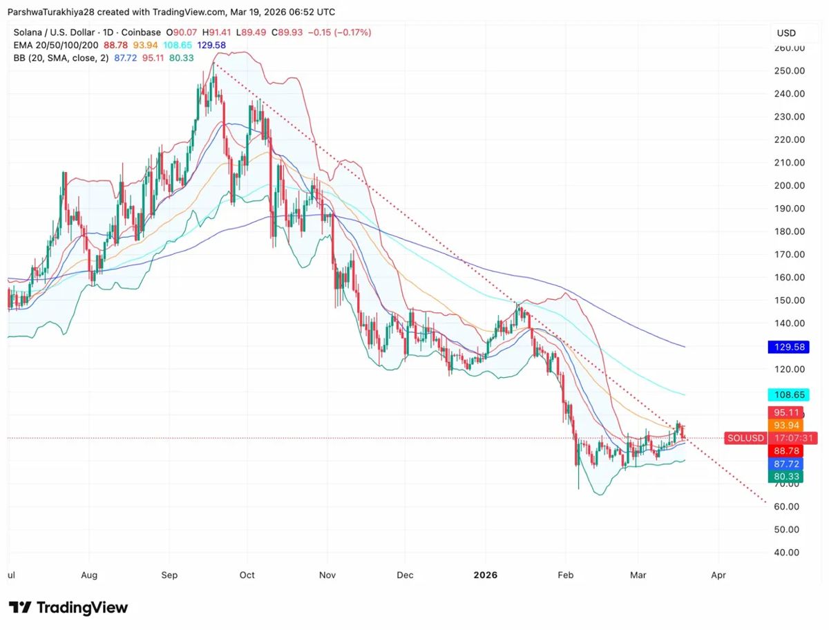 Solana价格预测：随着ETF资金流向转为负值，SOL回落至支撑位附近 2026.3.19