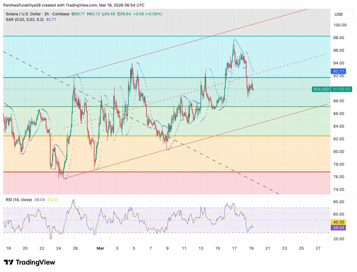 Solana价格预测：随着ETF资金流向转为负值，SOL回落至支撑位附近 2026.3.19_图2