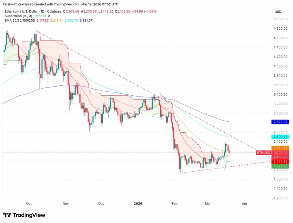 以太坊价格预测：ETH 突破关键水平，ETF 资金流出达 5500 万美元 2026.3.19
