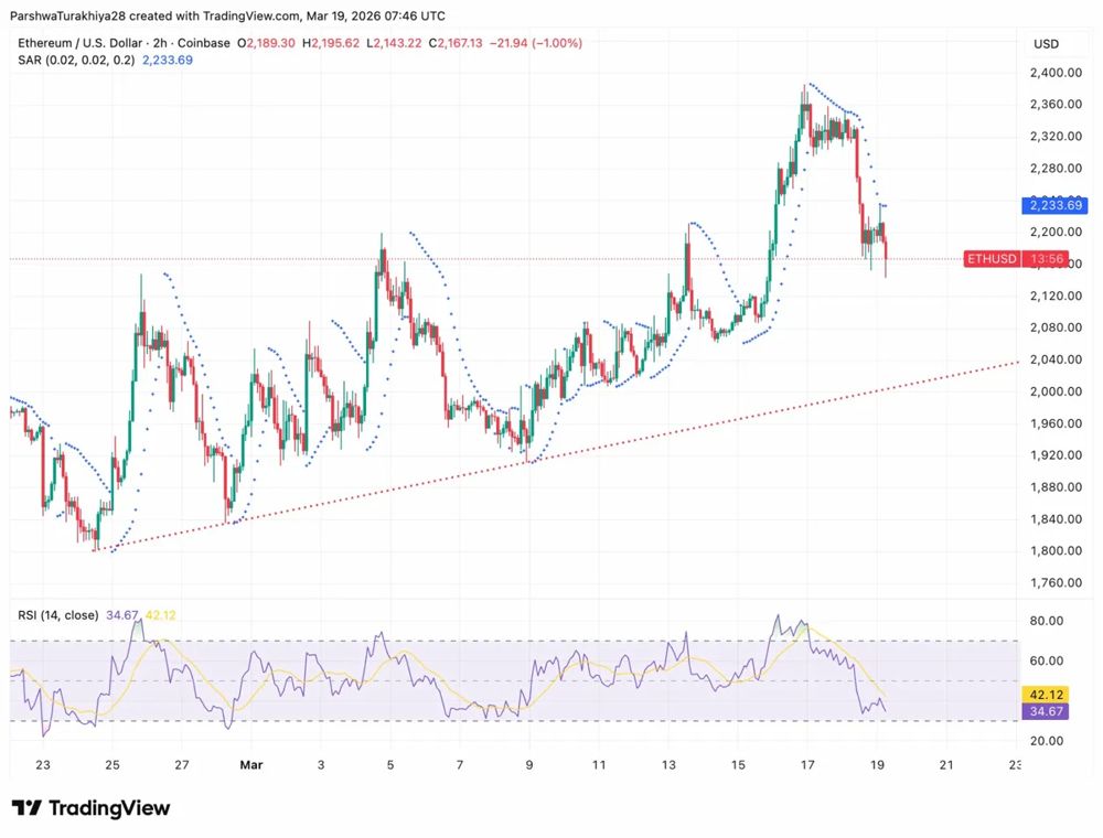 以太坊价格预测：ETH 突破关键水平，ETF 资金流出达 5500 万美元 2026.3.19_图2