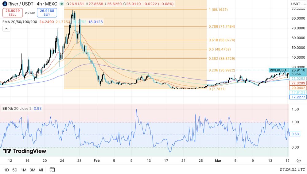 River Price预测：突破27美元，成为牛眼价位。2026.3.19