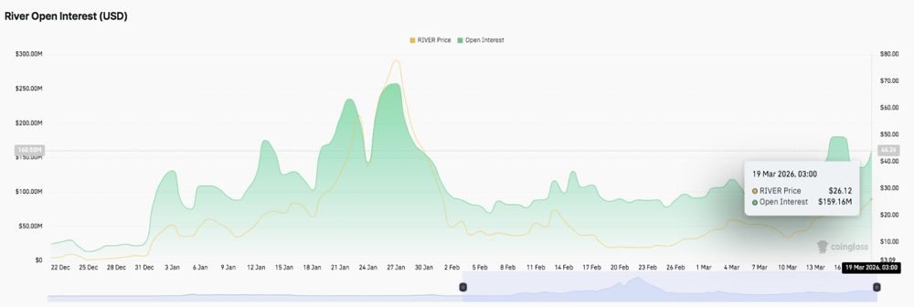 River Price预测：突破27美元，成为牛眼价位。2026.3.19_图2