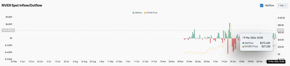 River Price预测：突破27美元，成为牛眼价位。2026.3.19_图3