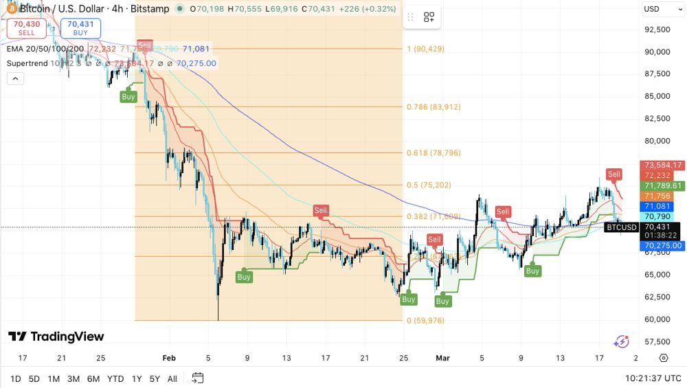 比特币价格预测：随着比特币逼近关键的 72,000 美元阻力位，市场紧张局势加剧 2026.3.19