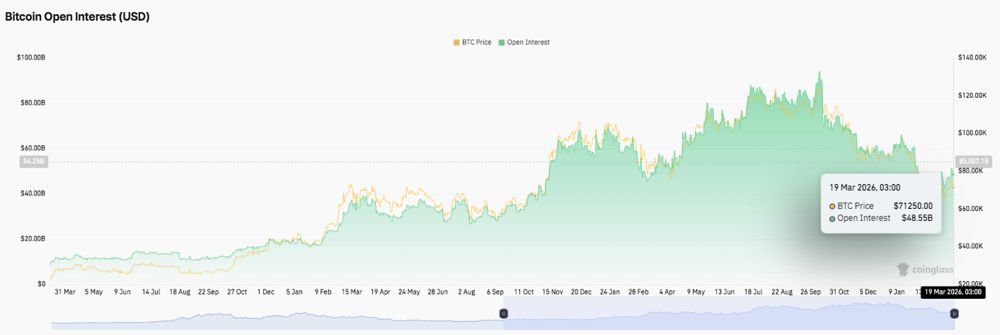 比特币价格预测：随着比特币逼近关键的 72,000 美元阻力位，市场紧张局势加剧 2026.3.19_图2