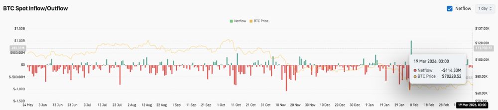 比特币价格预测：随着比特币逼近关键的 72,000 美元阻力位，市场紧张局势加剧 2026.3.19_图3