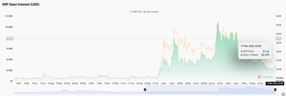 XRP价格预测：XRP区间震荡交易持续，Evernorth正着眼于上市 2026.3.19_图2