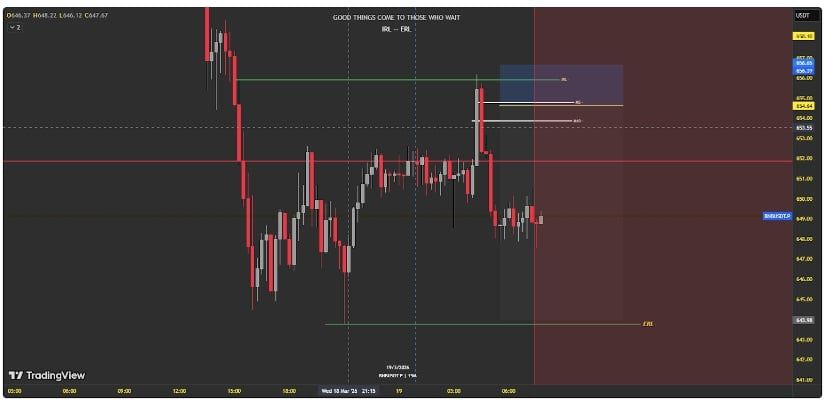 BNB价格预测：看跌结构依然成立，655美元的供应限制了上涨空间，而600美元的支撑位仍面临风险。2026.3.20