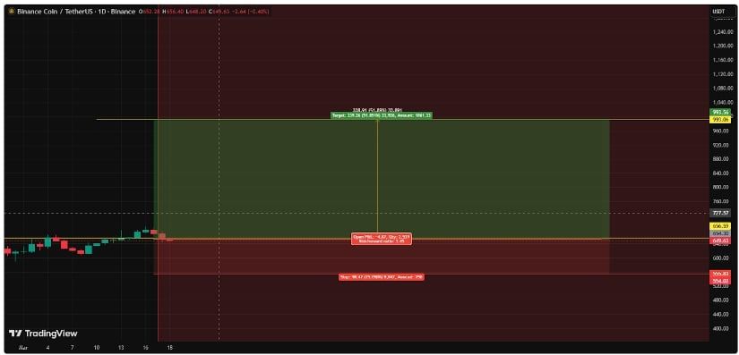 BNB价格预测：看跌结构依然成立，655美元的供应限制了上涨空间，而600美元的支撑位仍面临风险。2026.3.20_图2