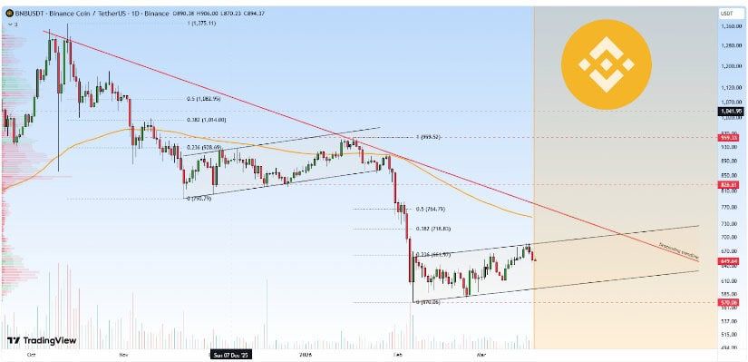 BNB价格预测：看跌结构依然成立，655美元的供应限制了上涨空间，而600美元的支撑位仍面临风险。2026.3.20_图3