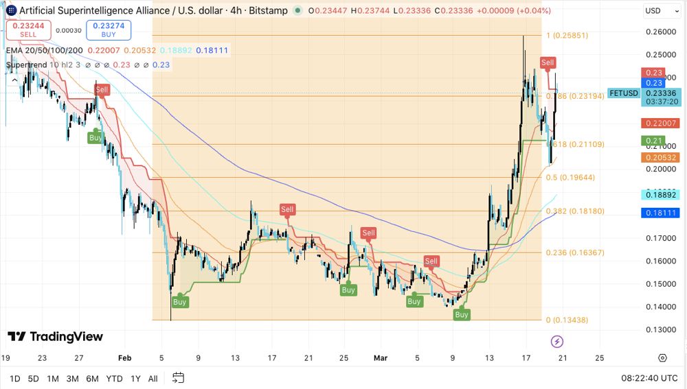 人工智能联盟 (FET) 价格预测：FET 上涨 26%——突破 0.23 美元能否持续？2026.3.21
