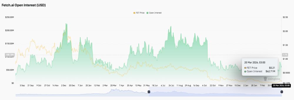 人工智能联盟 (FET) 价格预测：FET 上涨 26%——突破 0.23 美元能否持续？2026.3.21_图2