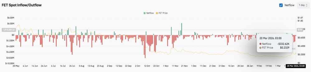 人工智能联盟 (FET) 价格预测：FET 上涨 26%——突破 0.23 美元能否持续？2026.3.21_图3