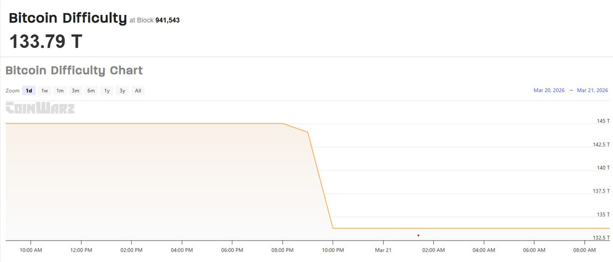 矿压致比特币挖矿难度降7.7%