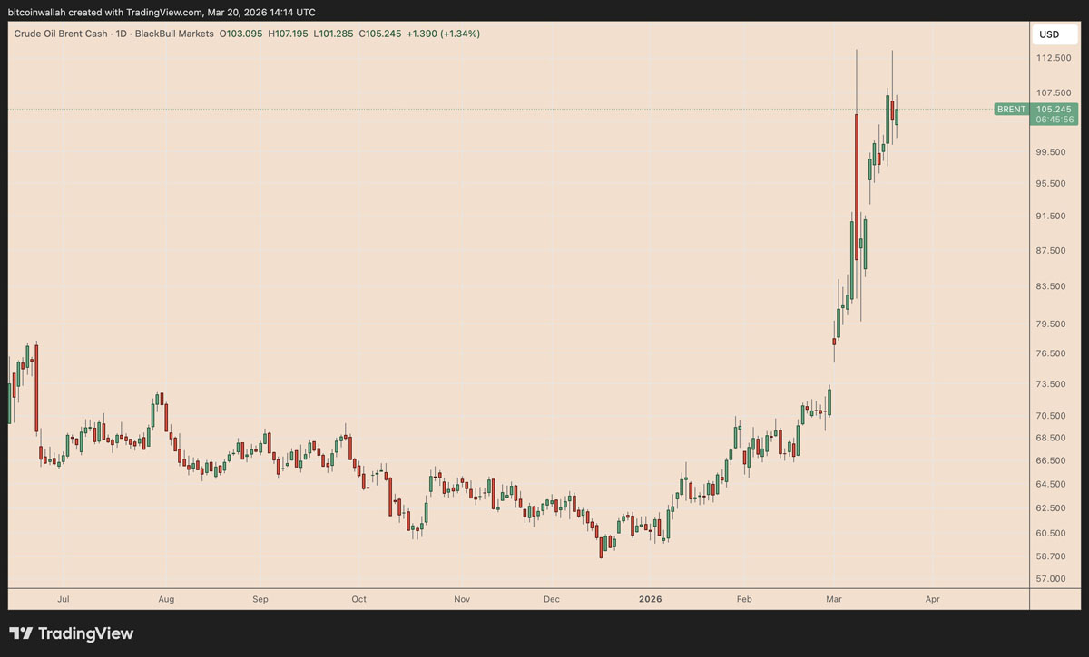 油价180美元：比特币何去何从？