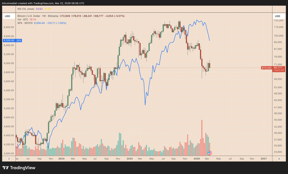 比特币与美股正相关，或跌50%