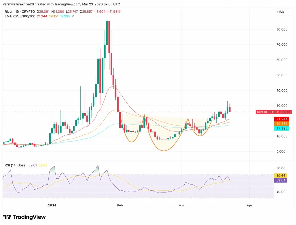 River价格预测：RIVER守住25美元，反向头肩形态依然有效 2026.3.23