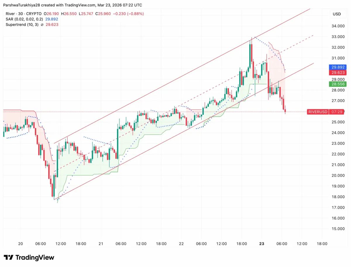 River价格预测：RIVER守住25美元，反向头肩形态依然有效 2026.3.23_图2