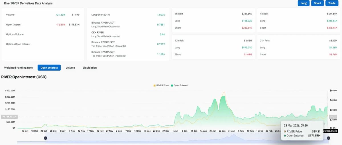 River价格预测：RIVER守住25美元，反向头肩形态依然有效 2026.3.23_图3