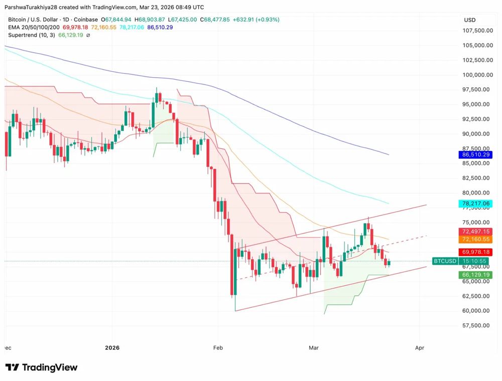 比特币价格预测：市场密切关注霍尔木兹决议，BTC 守住 68,000 美元关口 2026.3.23