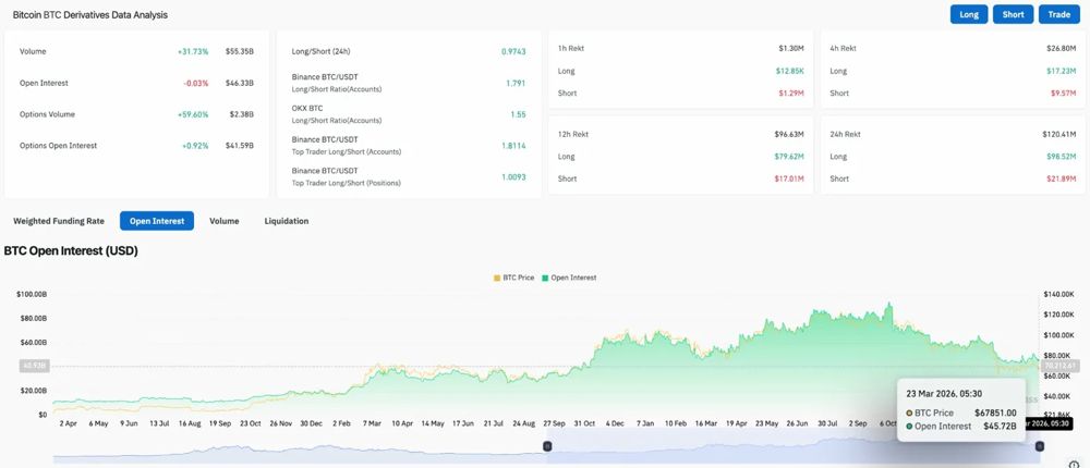 比特币价格预测：市场密切关注霍尔木兹决议，BTC 守住 68,000 美元关口 2026.3.23_图2