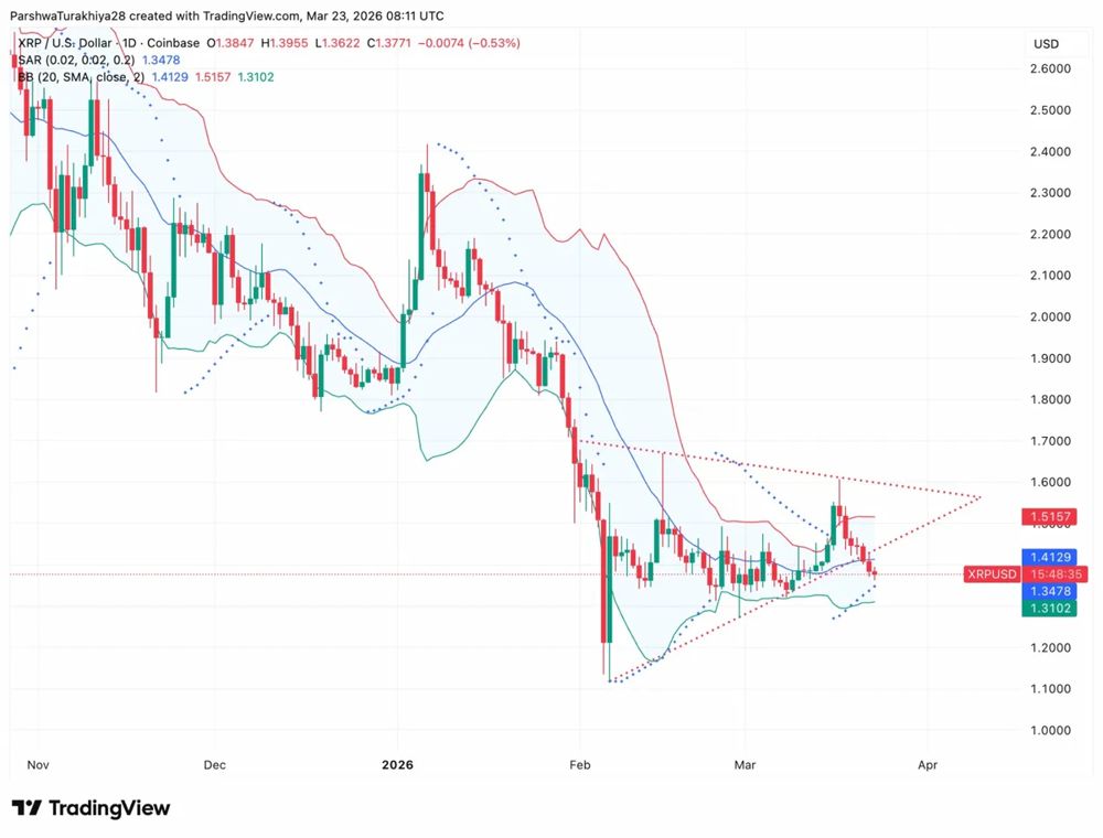 XRP价格预测：XRP被困于1.37美元，突破形态收紧 2026.3.23