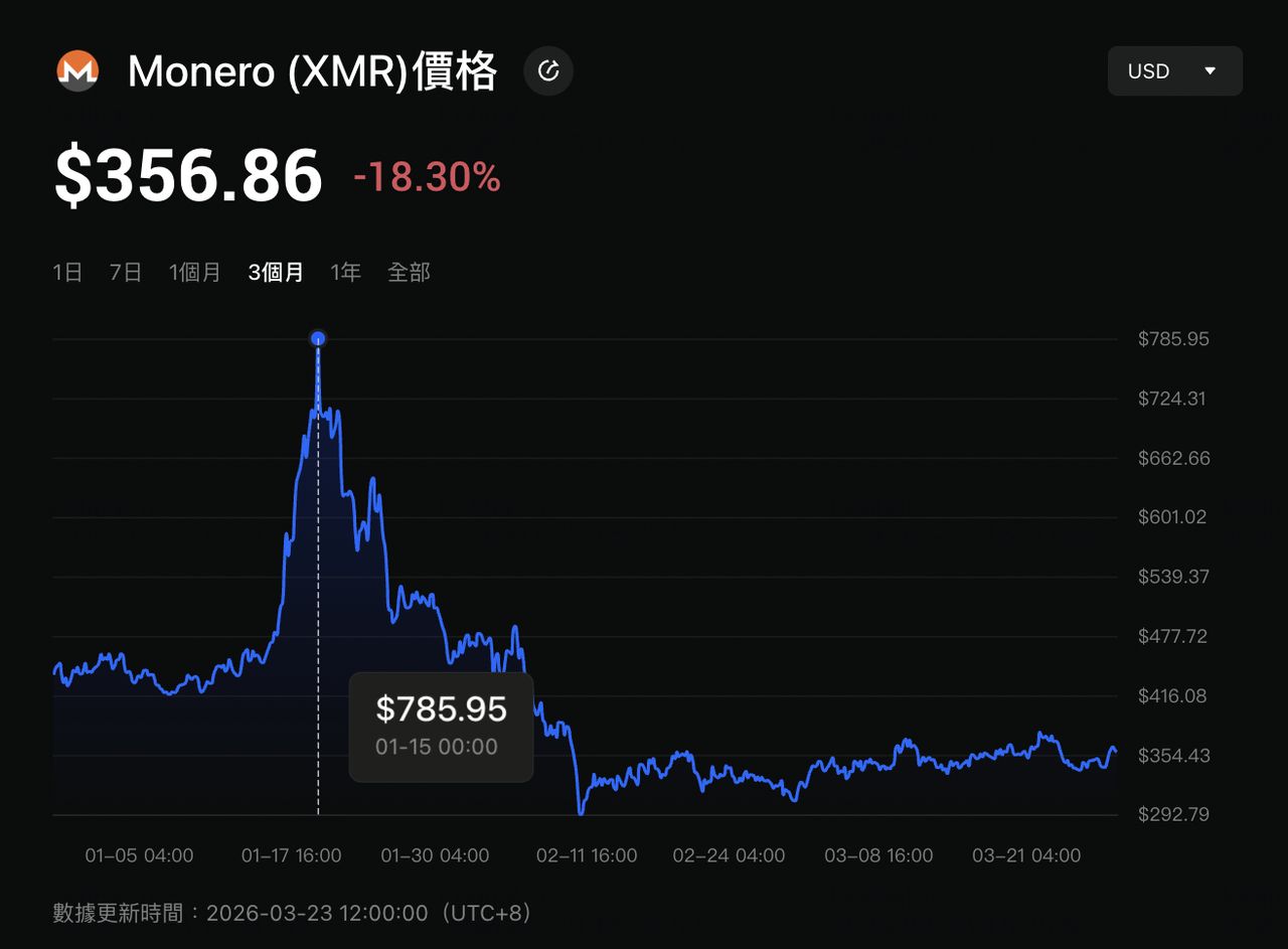 2026 年门罗币钱包推荐：哪款XMR 钱包最适合台湾用户？
